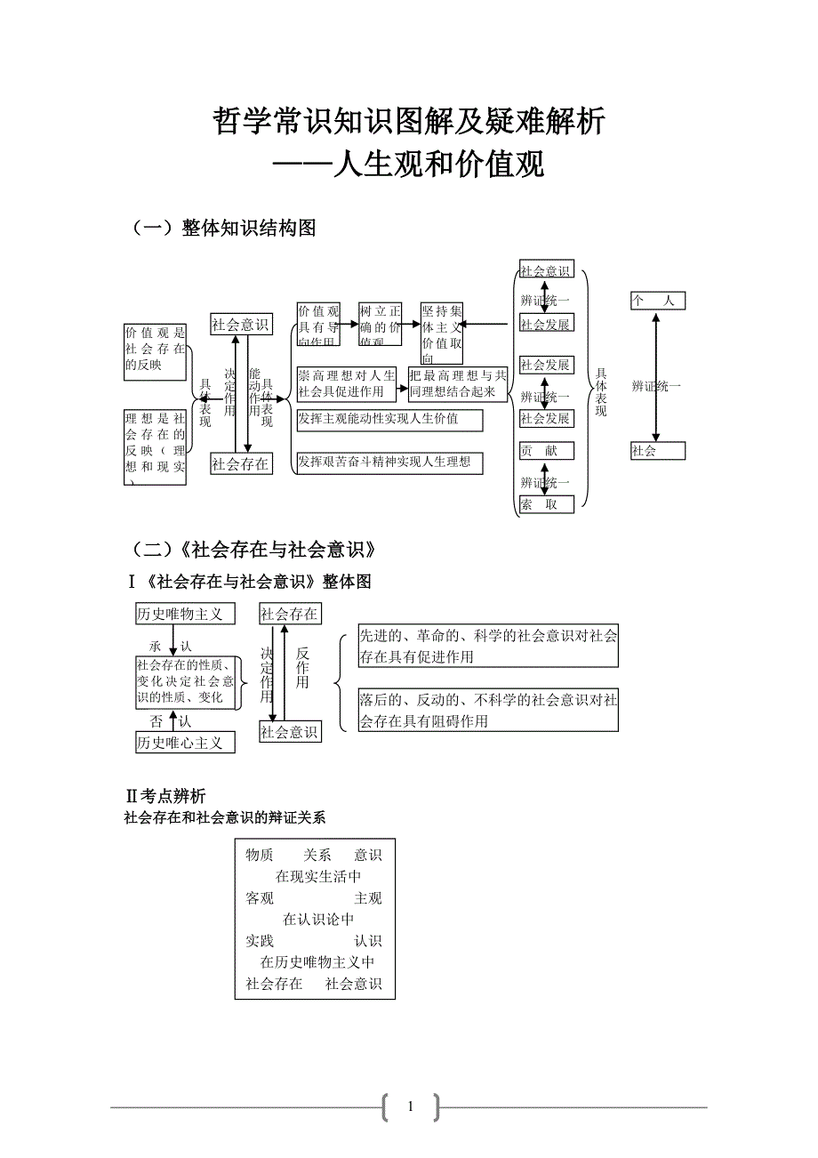 哲学常识知识图解及疑难解析.doc_第1页