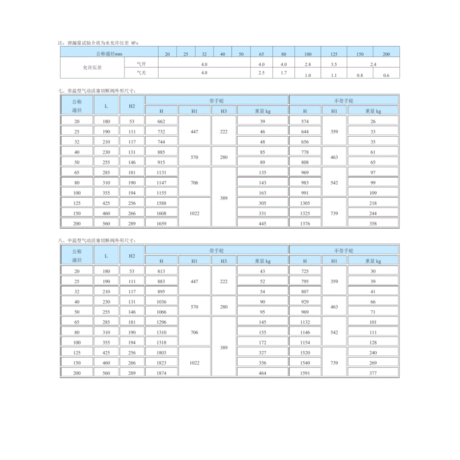 ZSPQ气动活塞切断阀_第3页