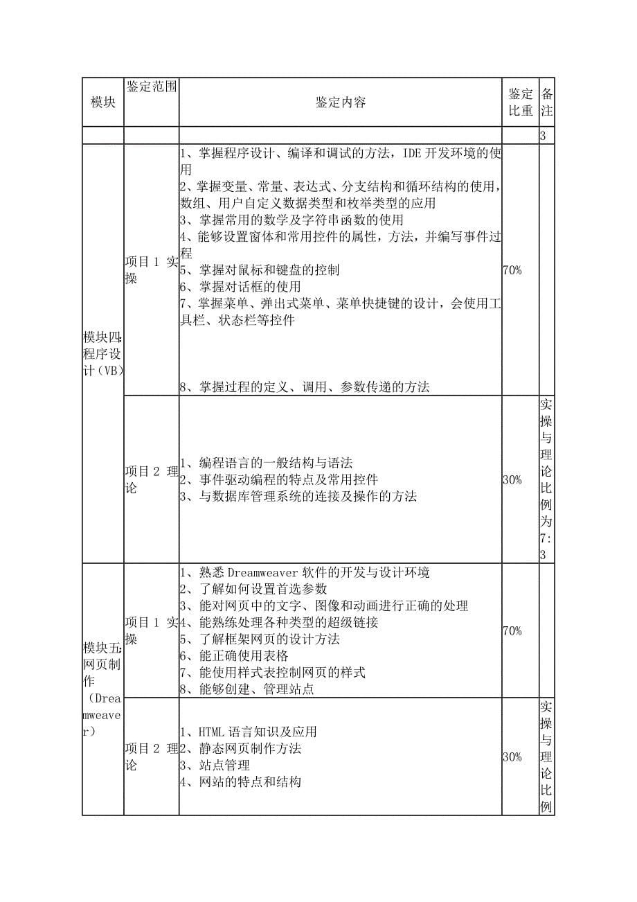 计算机操作员职业技能鉴定考核大纲中高级new_第5页