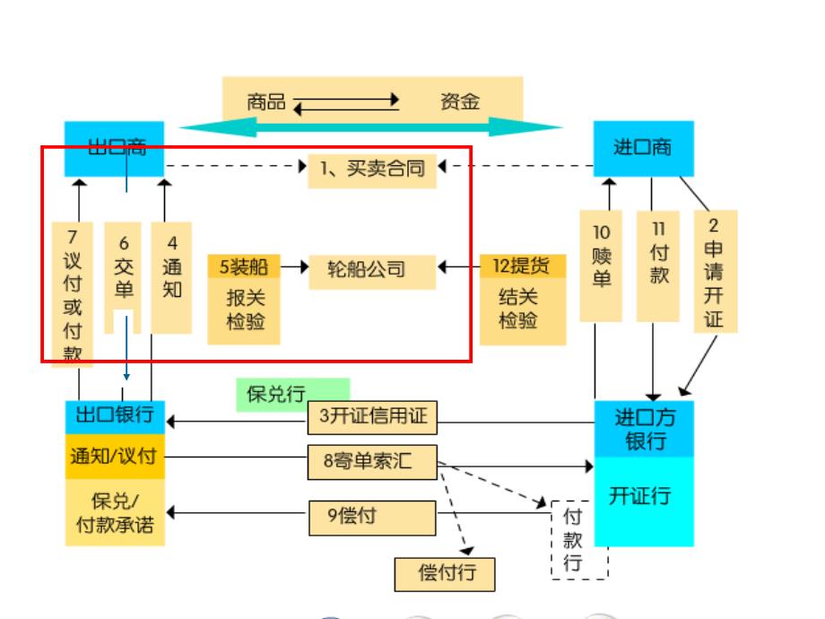 国际贸易单据_第2页