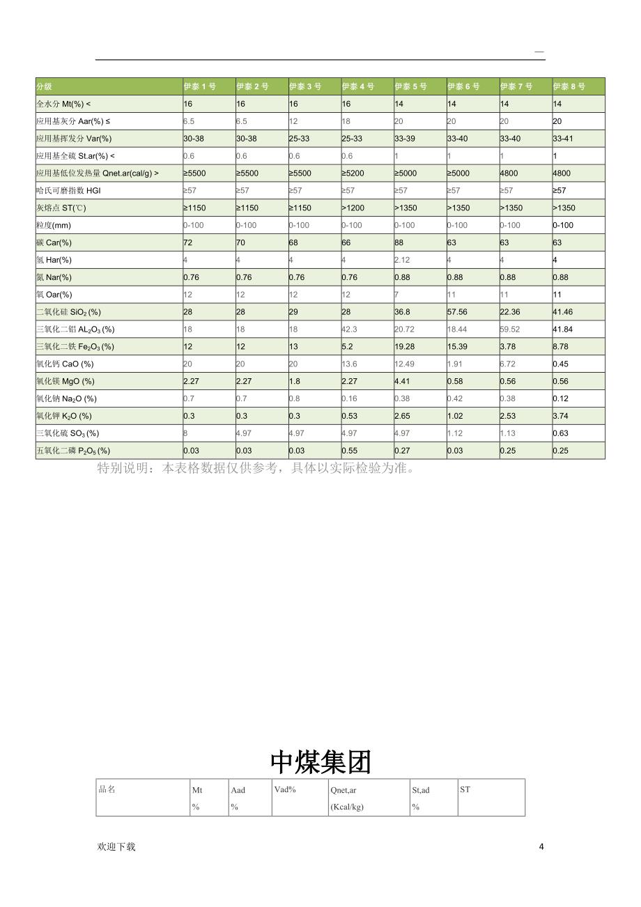 各大煤矿煤种指标_第4页