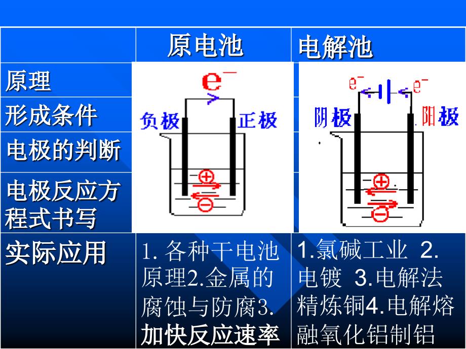 高中化学电化学复习课_第3页