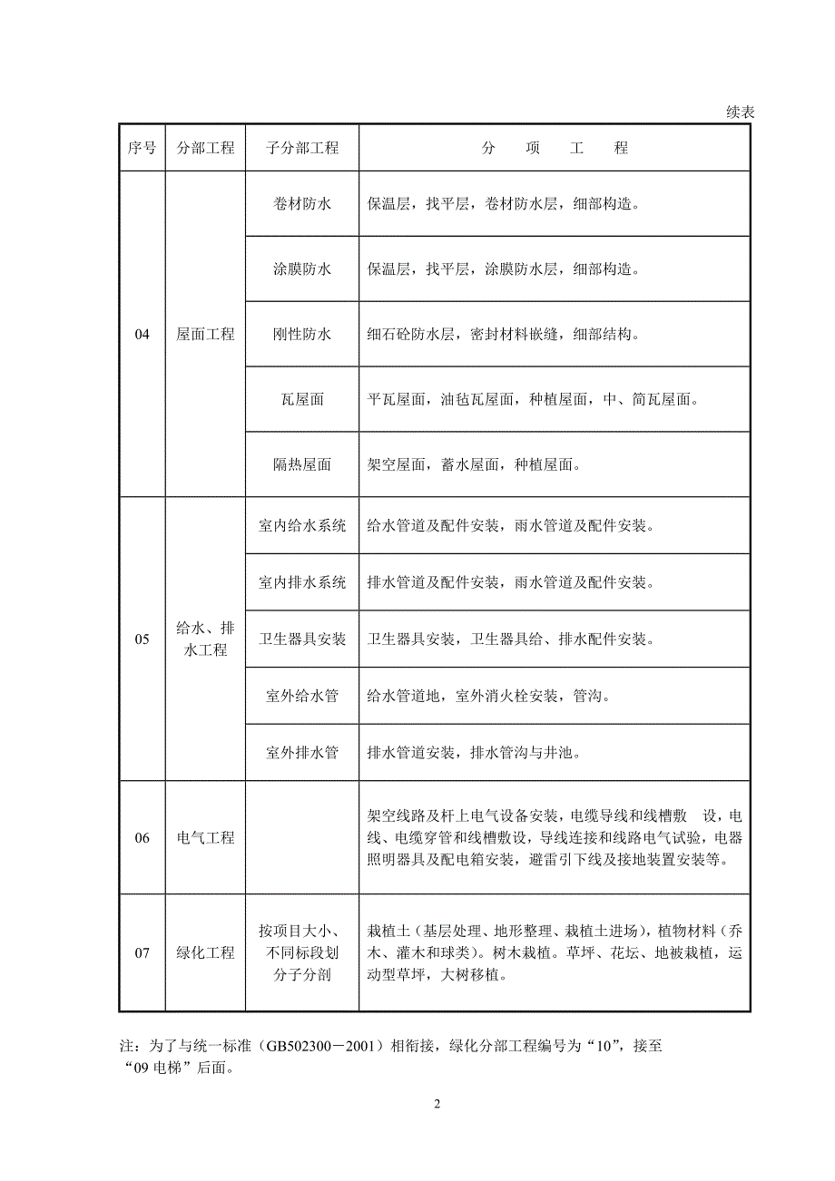 园林工程资料表格填写范例样本_第4页