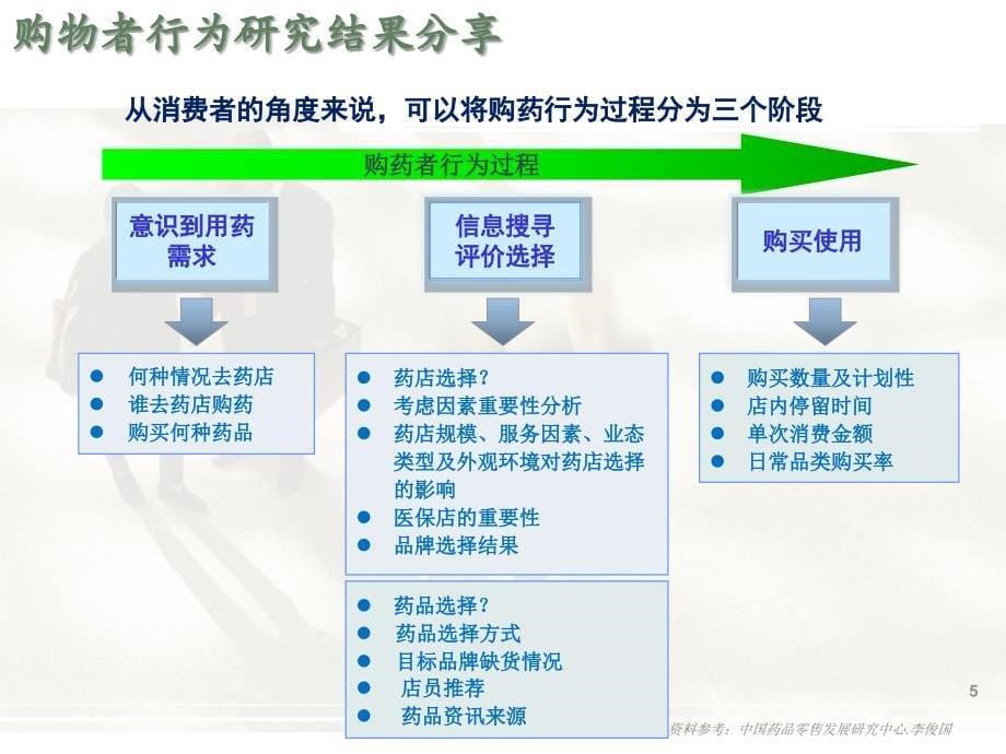 品牌OTC厂商连锁药店销售策略探讨_第5页