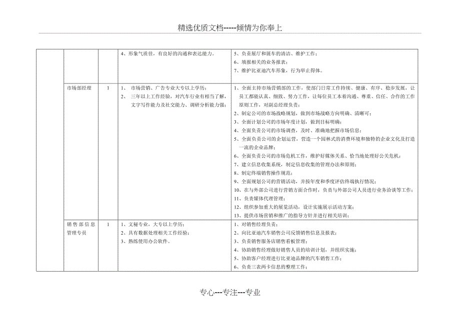 比亚迪汽车销售服务点销售人员岗位设置标准_第3页