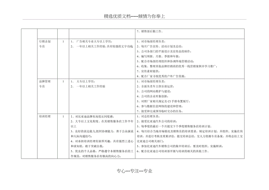 比亚迪汽车销售服务点销售人员岗位设置标准_第4页