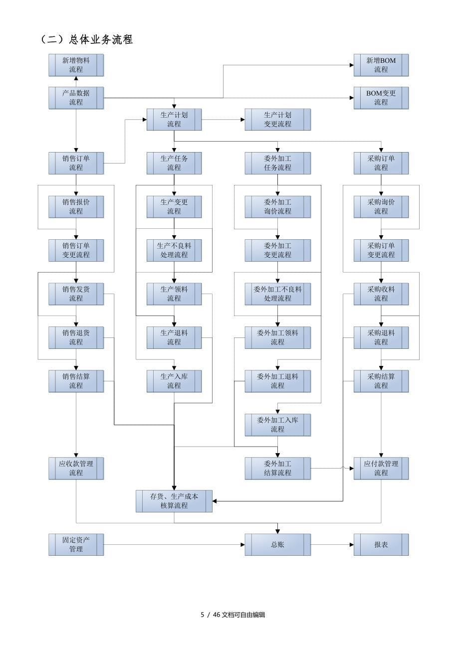 金蝶业务流程图_第5页