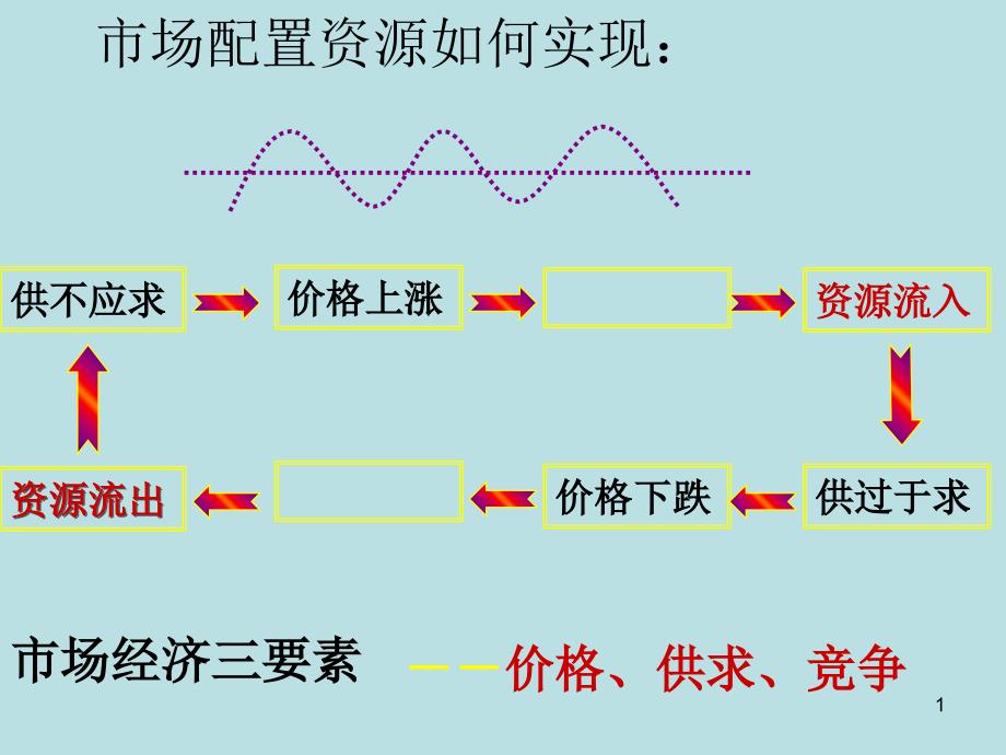 市场配置资源1272_第1页