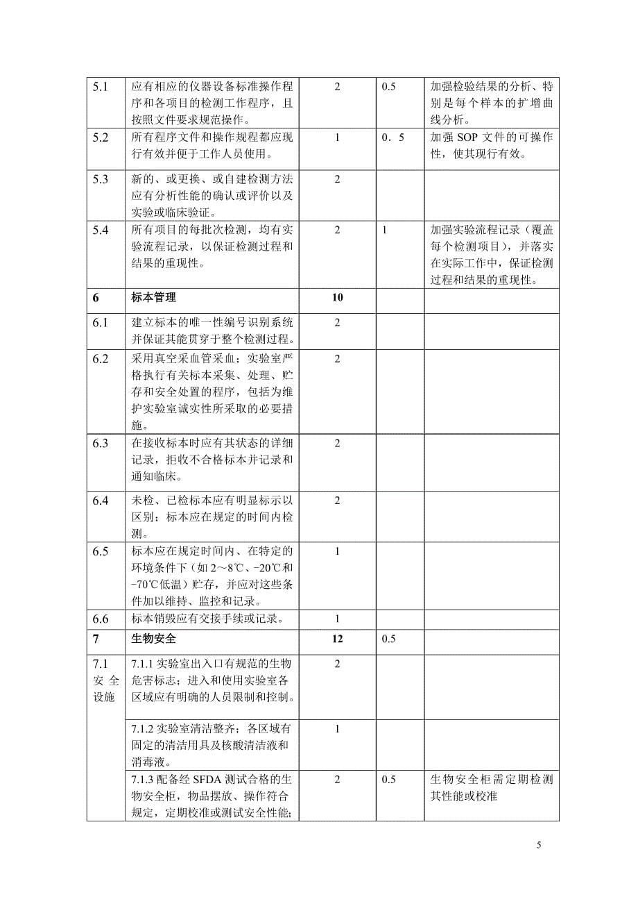 临床基因扩增检验实验室技术验收报告_第5页