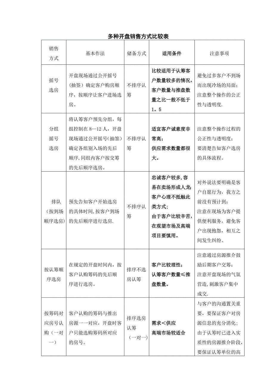 多种开盘销售方式比较表.doc_第1页