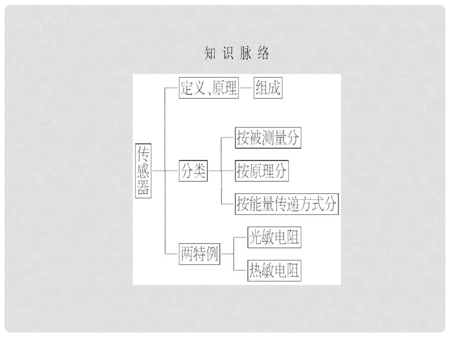 高中物理 第3章 传感器 第1节 认识传感器 第2节 传感器的原理课件 粤教版选修32_第4页