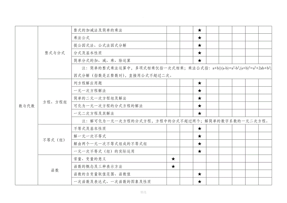 中考数学试题双向细目表_第2页