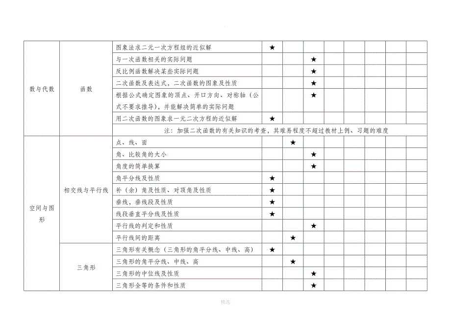 中考数学试题双向细目表_第4页