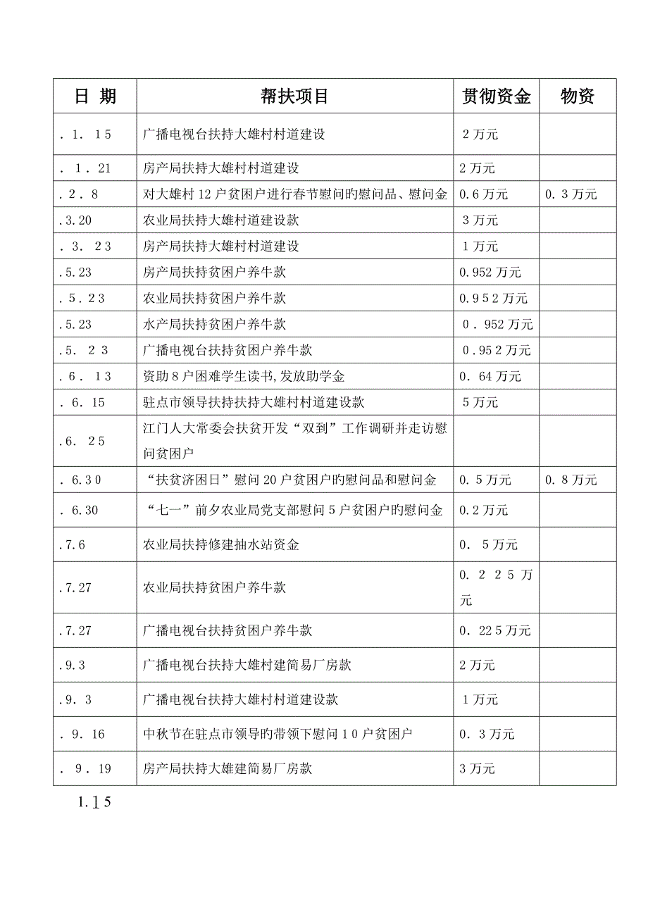 帮扶工作台帐_第5页