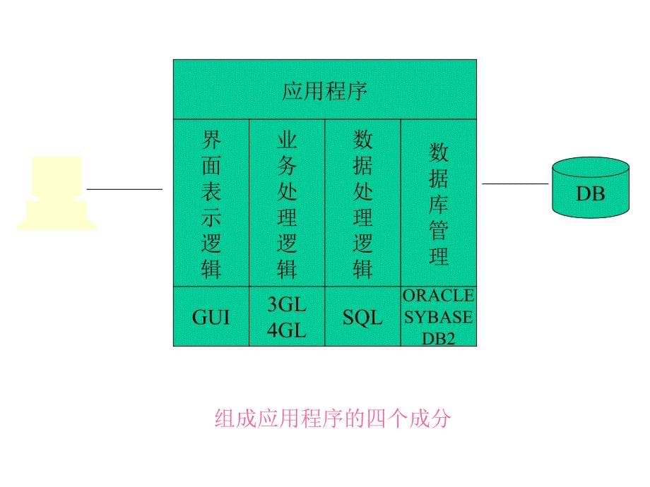 第十三章客户机服务器模式与分布式数据库_第5页