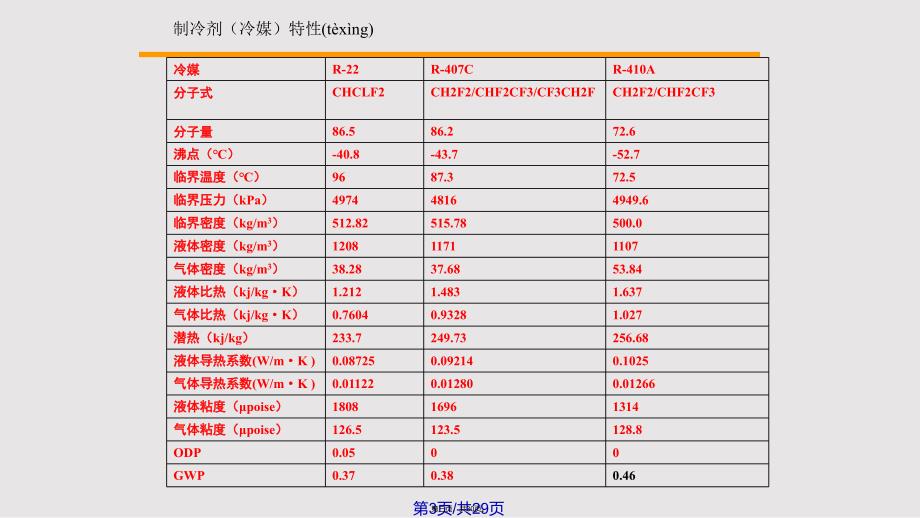 A冷媒剖析解析实用教案_第3页