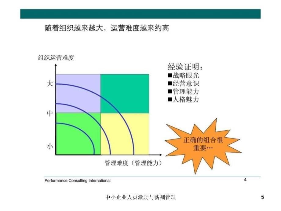 中小企业人员激励与薪酬管理课件_第5页