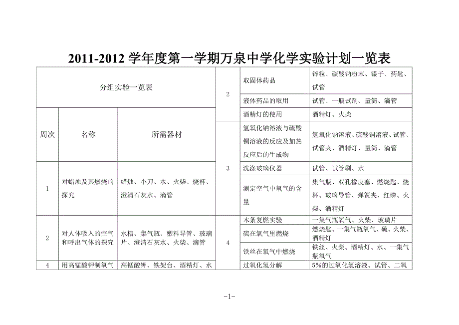 九年级化学实验一览表2_第1页