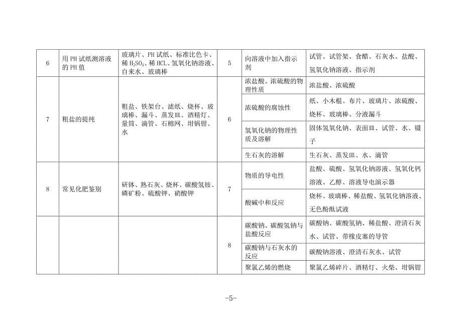 九年级化学实验一览表2_第5页