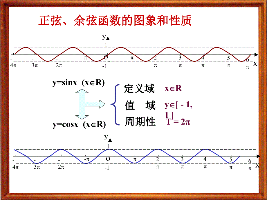 正弦函数余弦函数奇偶性和单调性课件_第2页