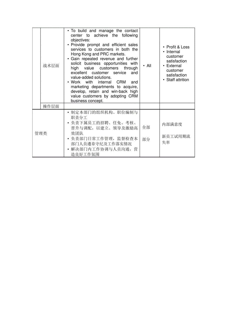 Sr.VP,ContactCenter岗位说明书_第3页