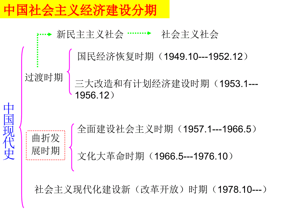 改第18课中国社会主义经济建设的曲折发展_第4页