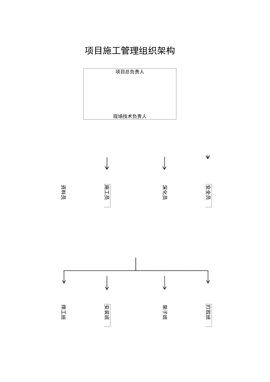 项目施工管理组织架构_第1页
