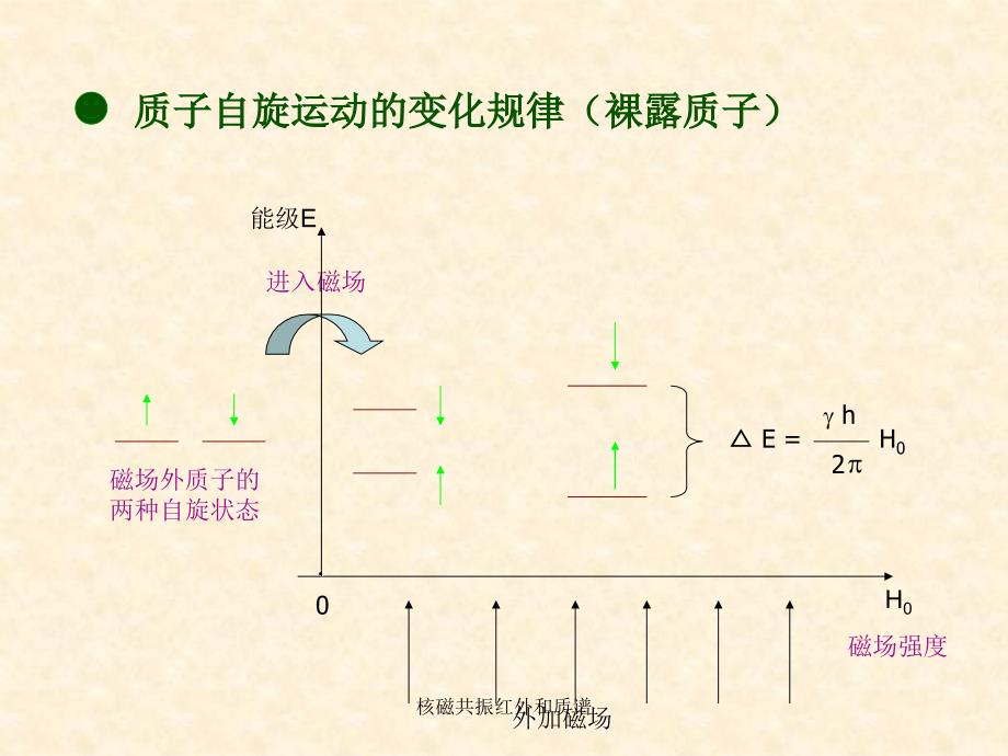 核磁共振红外和质谱课件_第4页