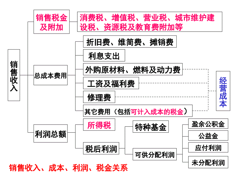 投资项目评估讲义第五节销售收入和税金的估算.ppt_第3页