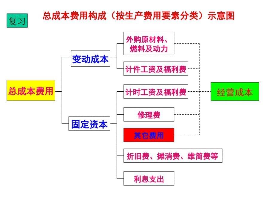 投资项目评估讲义第五节销售收入和税金的估算.ppt_第5页