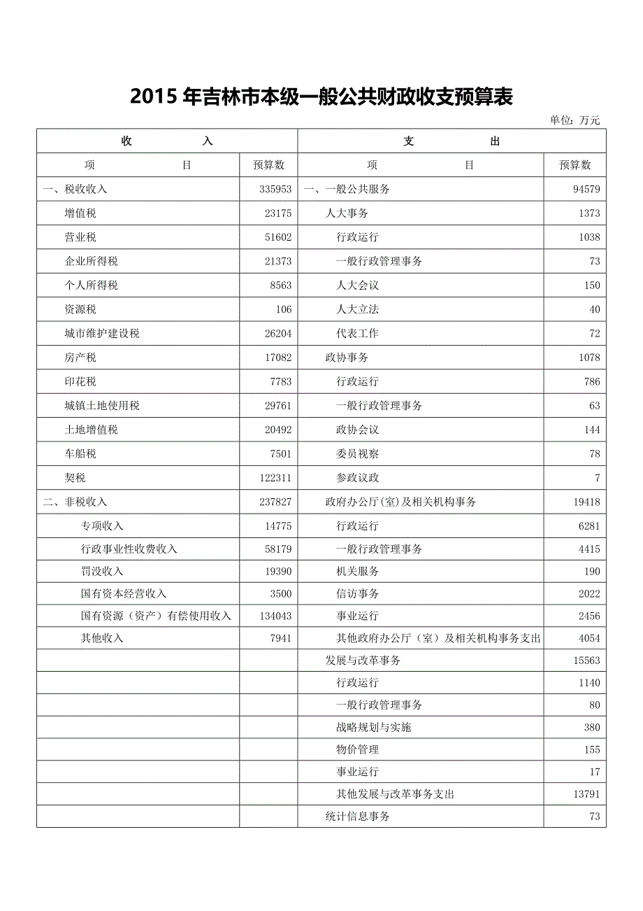 吉林市本级一般公共财政收支预算表_第1页