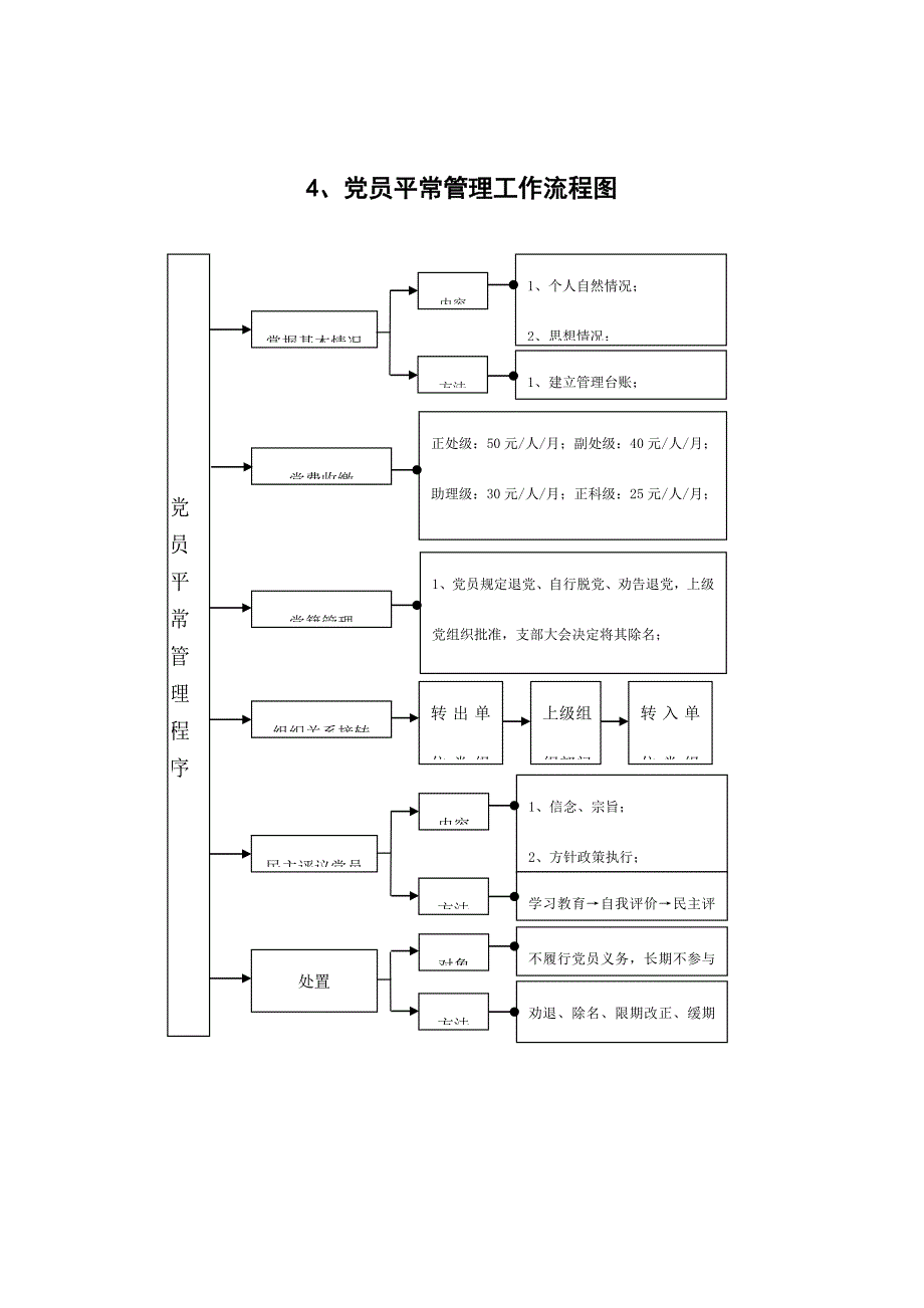 党建工作流程图.doc_第4页