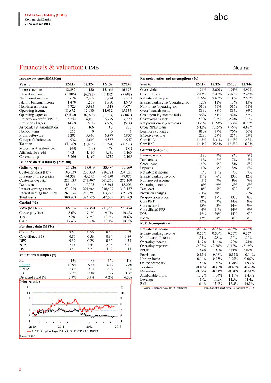 CIMBGROUPHOLDING(CIMB)N：HIGHER3Q12COSTINCOMERATIOCOULDBETRANSITIONAL1214_第2页