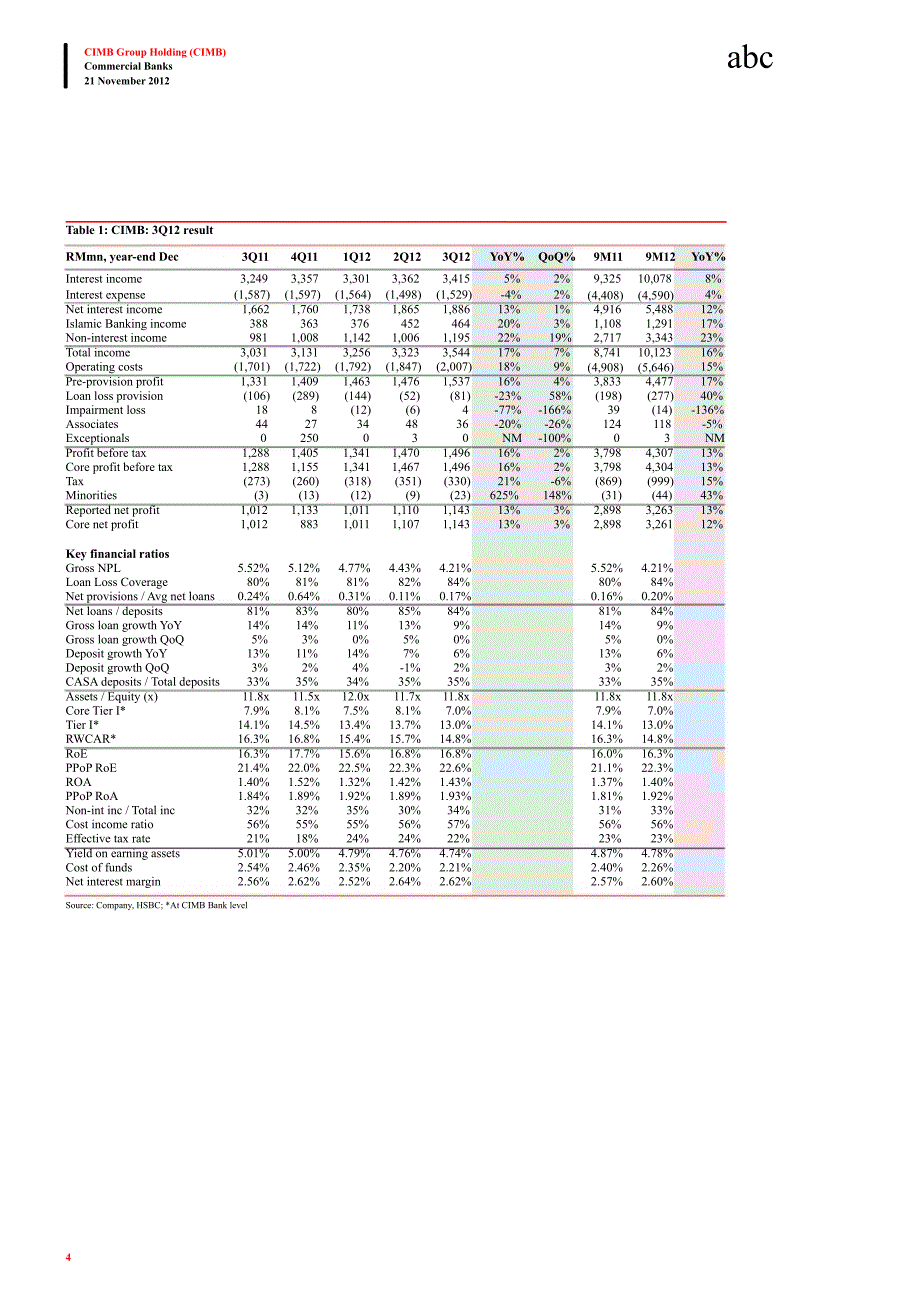 CIMBGROUPHOLDING(CIMB)N：HIGHER3Q12COSTINCOMERATIOCOULDBETRANSITIONAL1214_第4页