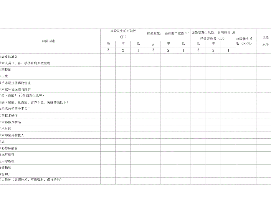 科室医院感染风险评估表_第3页