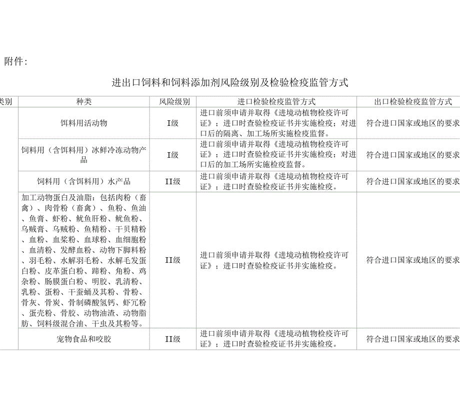 进出口饲料和饲料添加剂风险级别及检验检疫监管_第1页