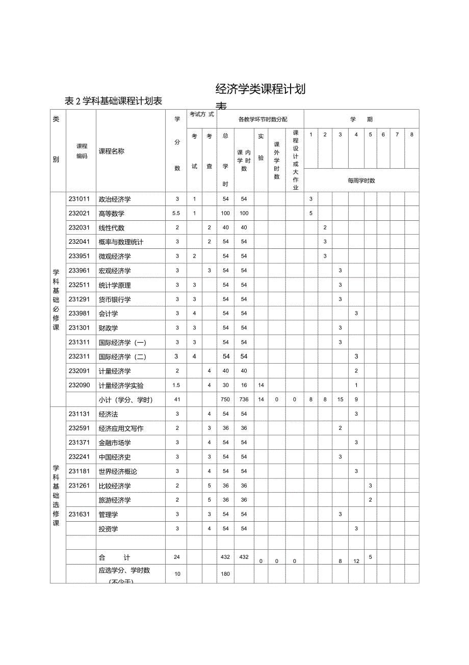 经济学类培养计划重点_第5页