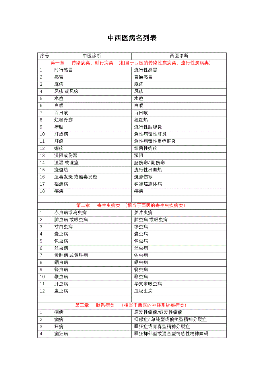 中西医病名对照表_第1页