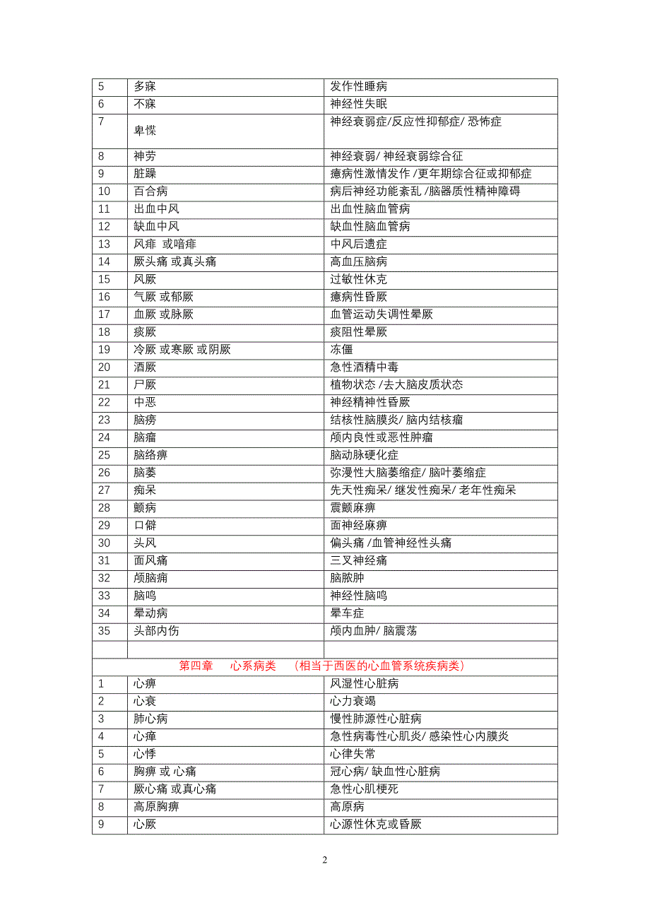 中西医病名对照表_第2页