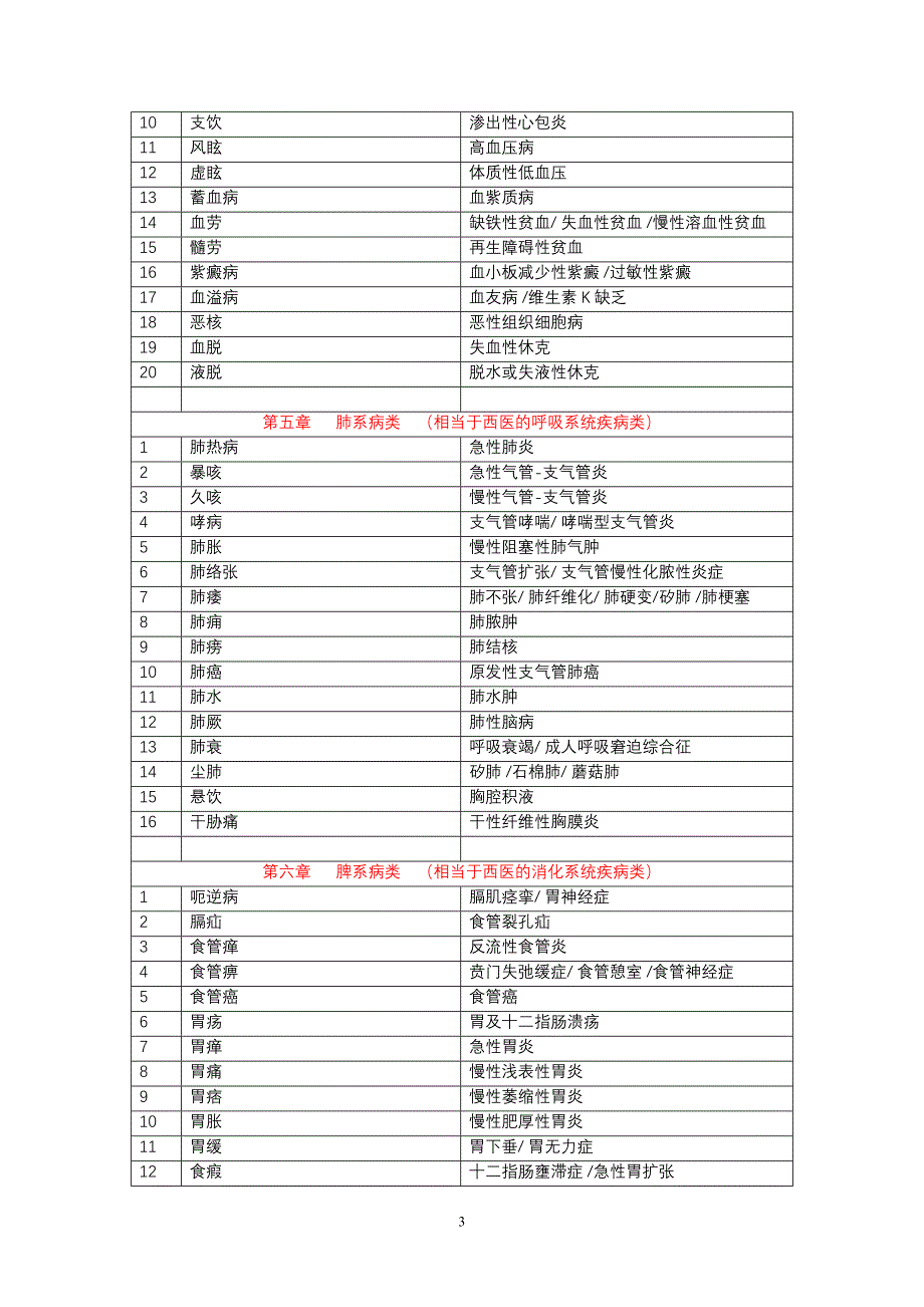 中西医病名对照表_第3页