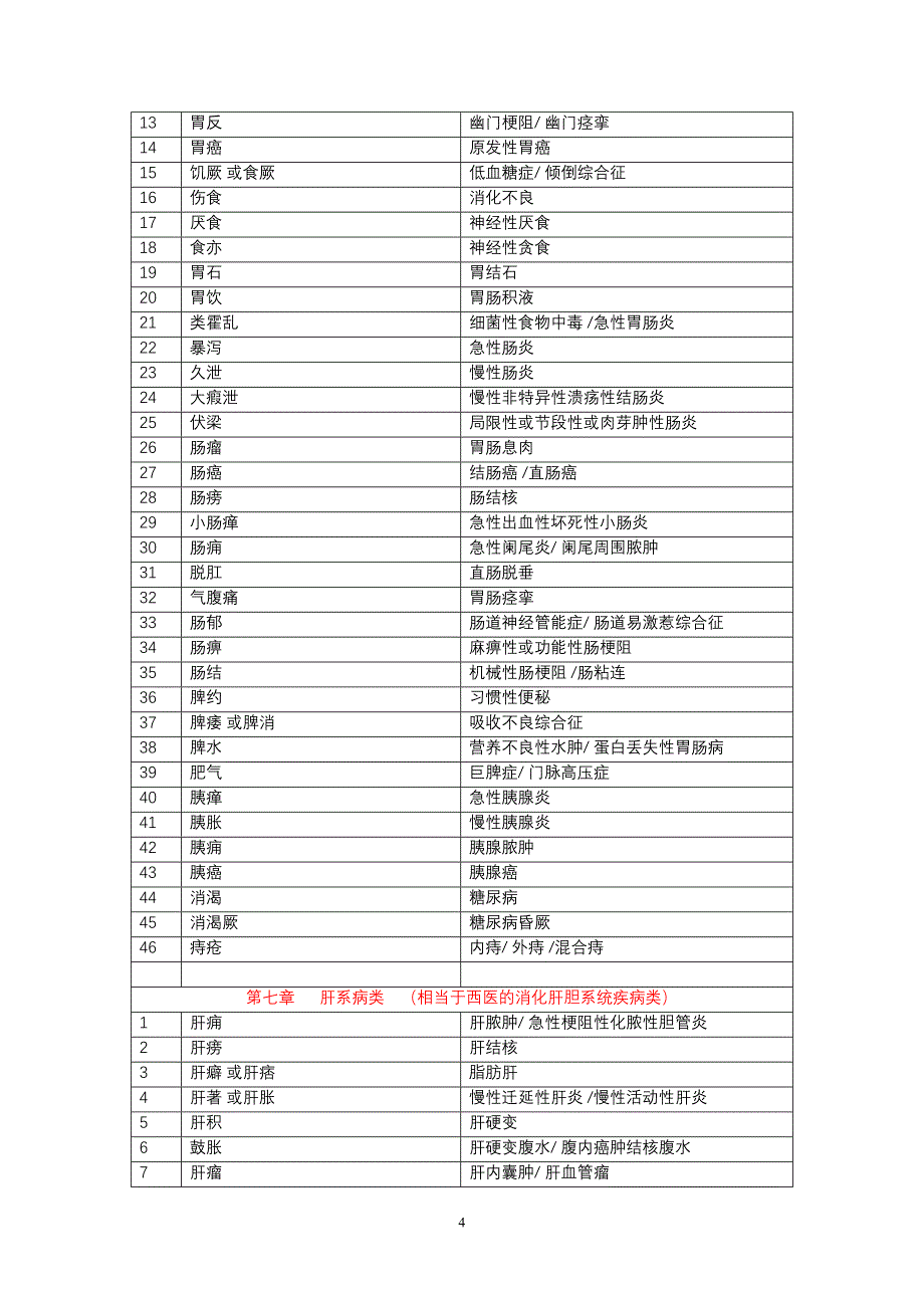 中西医病名对照表_第4页