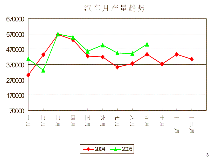 汽车市场分析及与钢铁产业关系_第3页