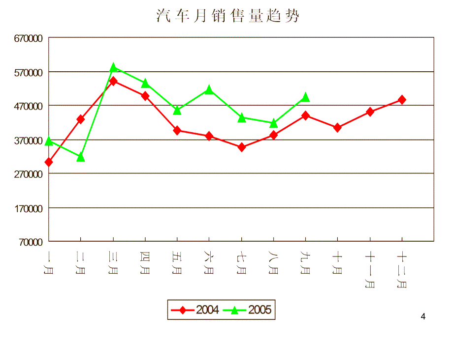 汽车市场分析及与钢铁产业关系_第4页