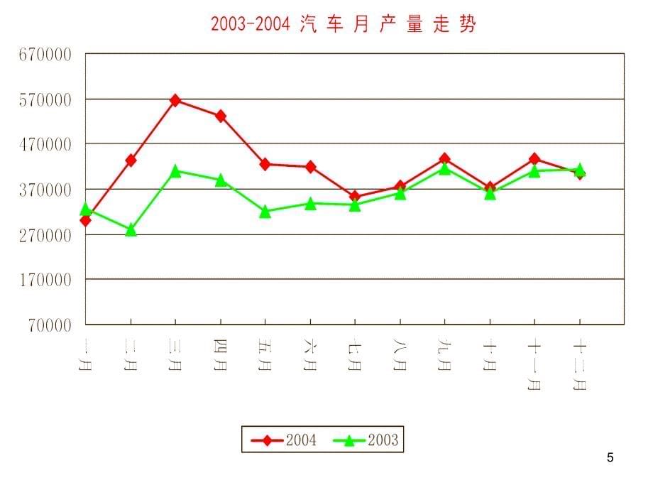 汽车市场分析及与钢铁产业关系_第5页