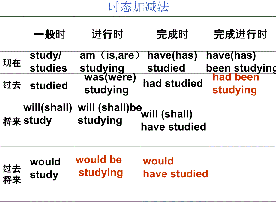 高考英语动词时态语态考点课件_第2页