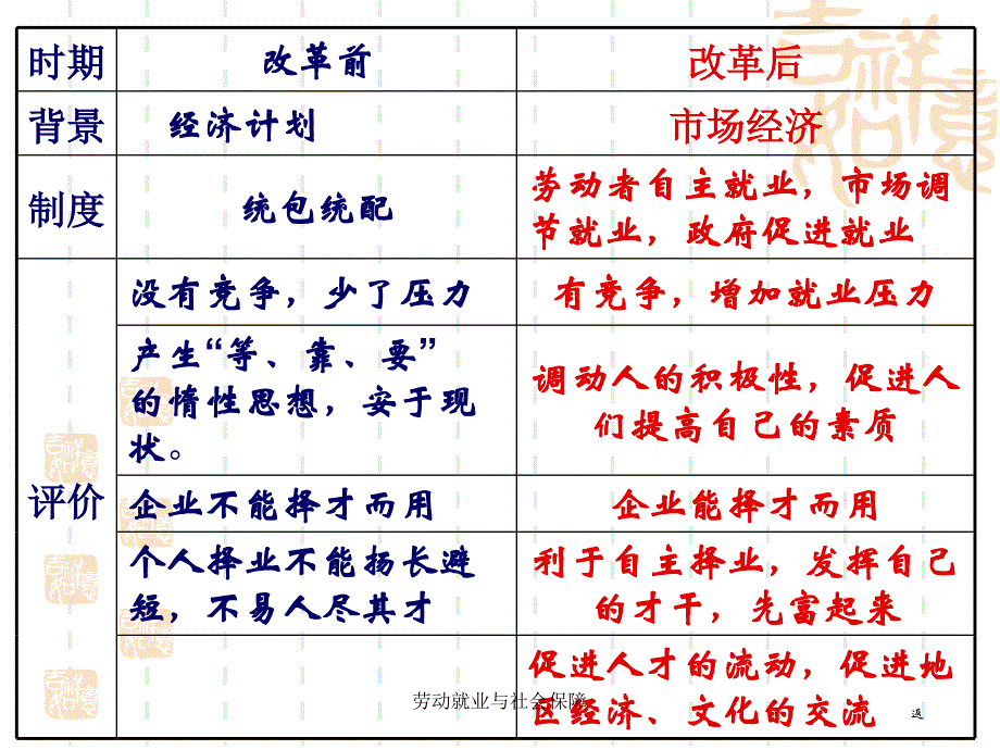 劳动就业与社会保障课件_第3页