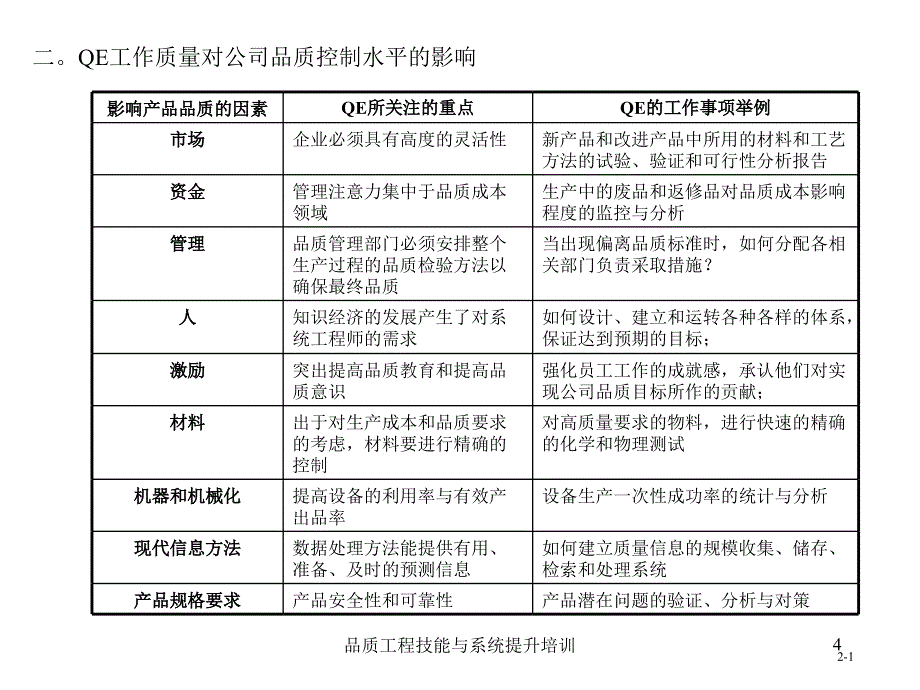 品质工程技能与系统提升培训课件_第4页