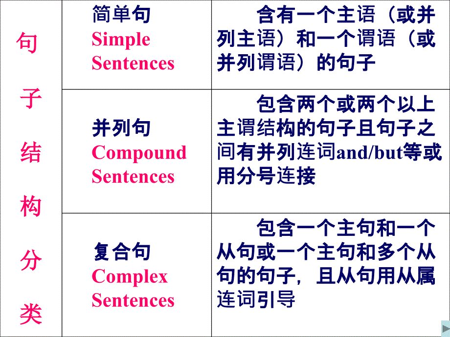 高考英语简单句的五大基本句型_第1页