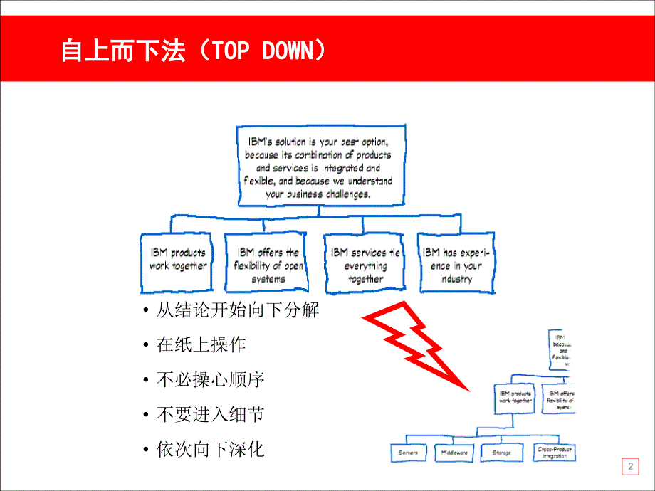 专业PPT演示技巧_第2页