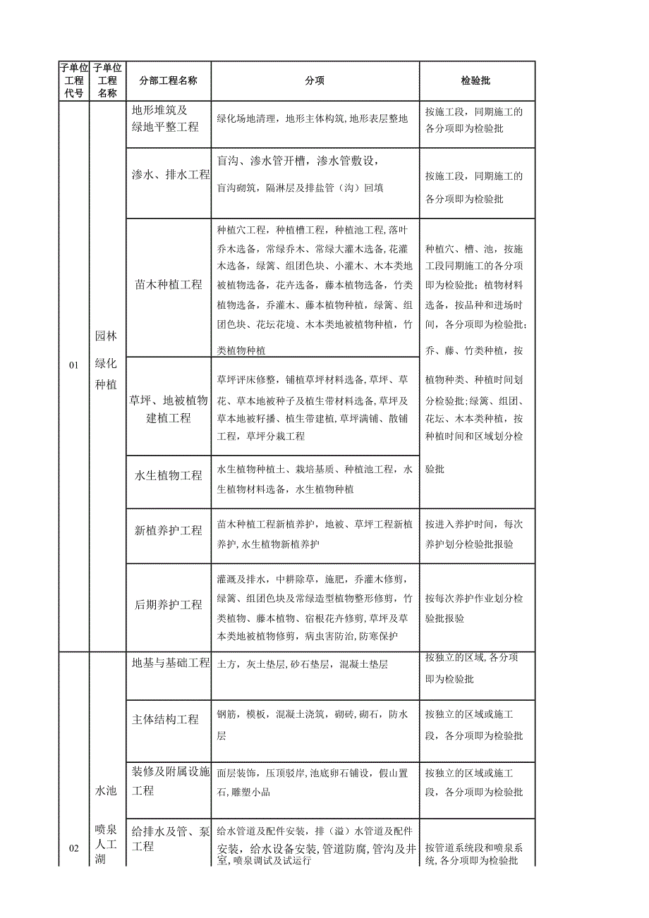 园林景观绿化工程分部、分项、检验批划分表05133_第1页